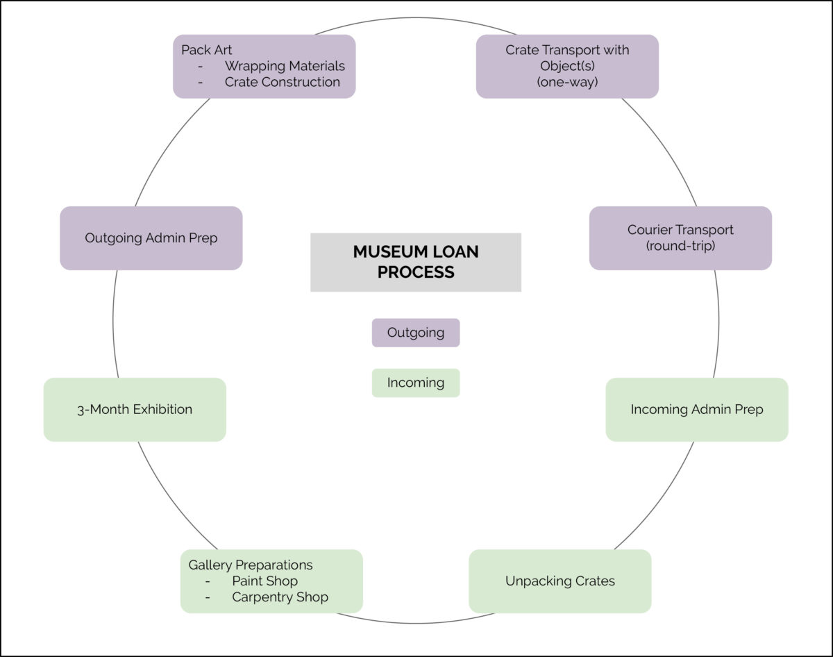 Life Cycle Assessment Of Museum Loans And Exhibitions Stich