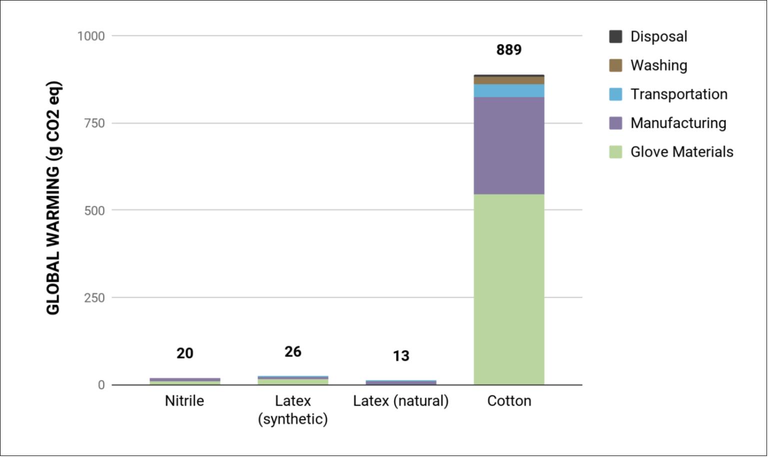 Nitrile, Latex & Cotton Gloves STiCH